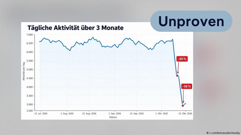 Fact check: Misleading graph about alleged Russian bot activity